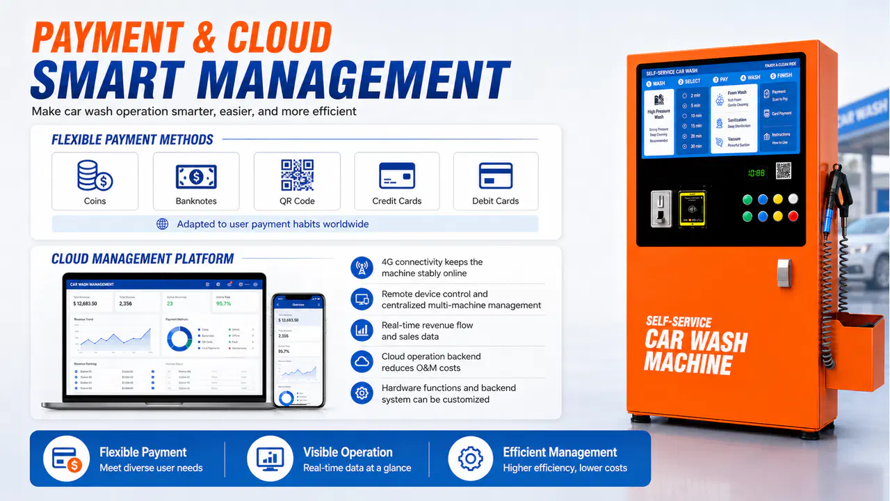 Payment methods and cloud management for the car wash machine