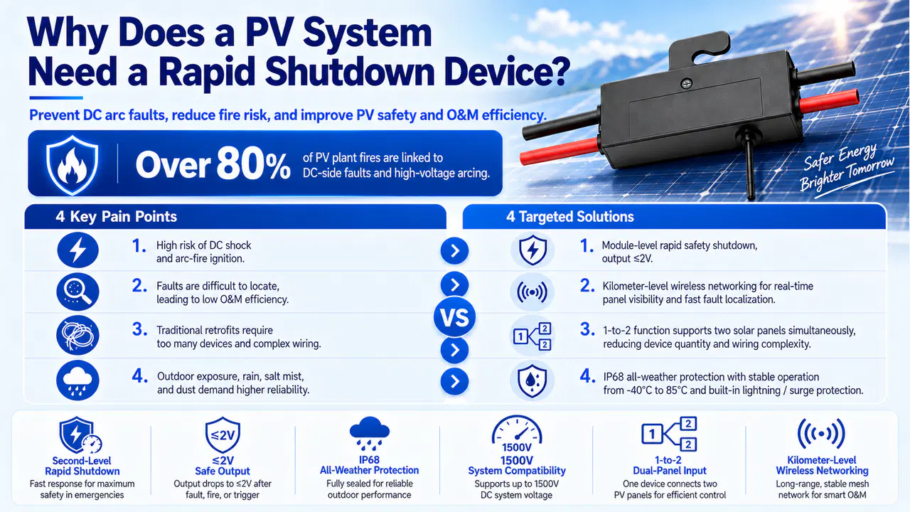 PV rapid shutdown device for module-level DC safety