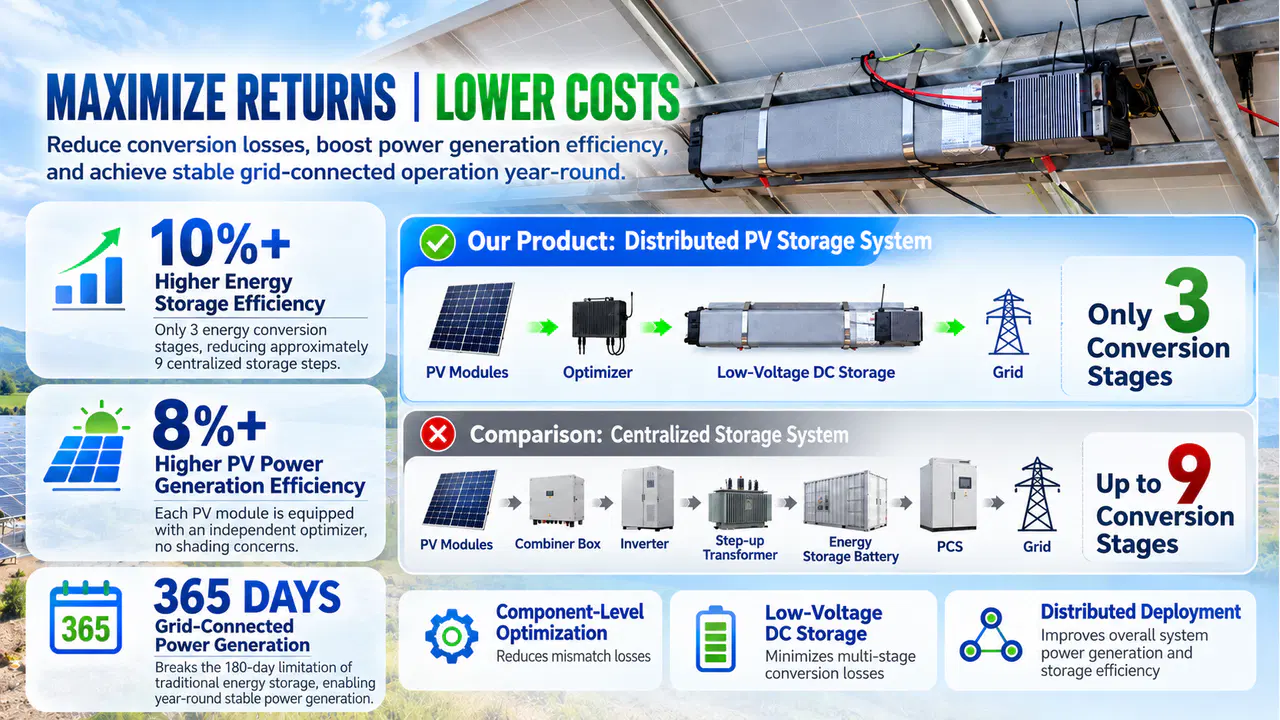 PV-side distributed energy storage unit installed beneath solar modules