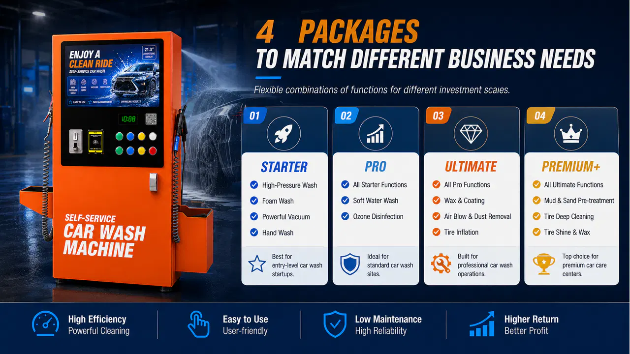 Four configurable service packages for different car wash business needs