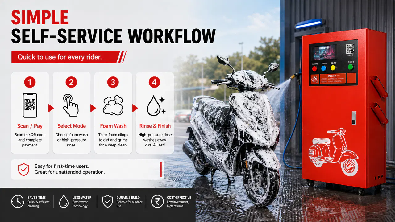 Four-step self-service workflow for scanning, selecting, foam washing, and rinsing a scooter