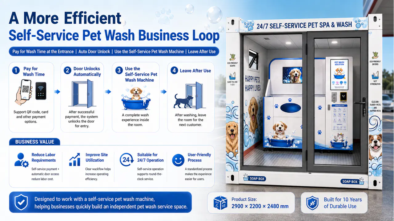 Self-service pet wash room business workflow with entrance payment and automatic door unlocking