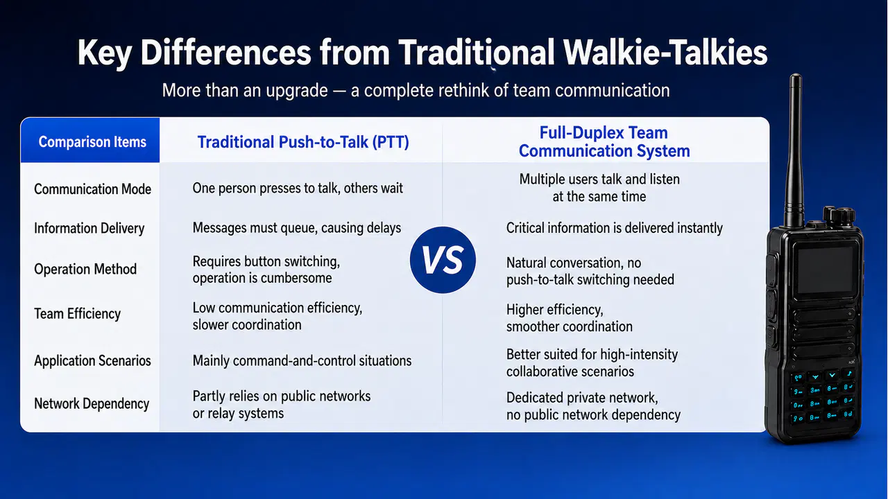 Comparison between push-to-talk and full-duplex team communication