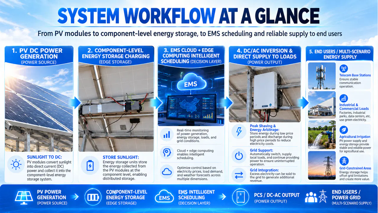 Core components illustrated for a PV-side distributed energy storage system