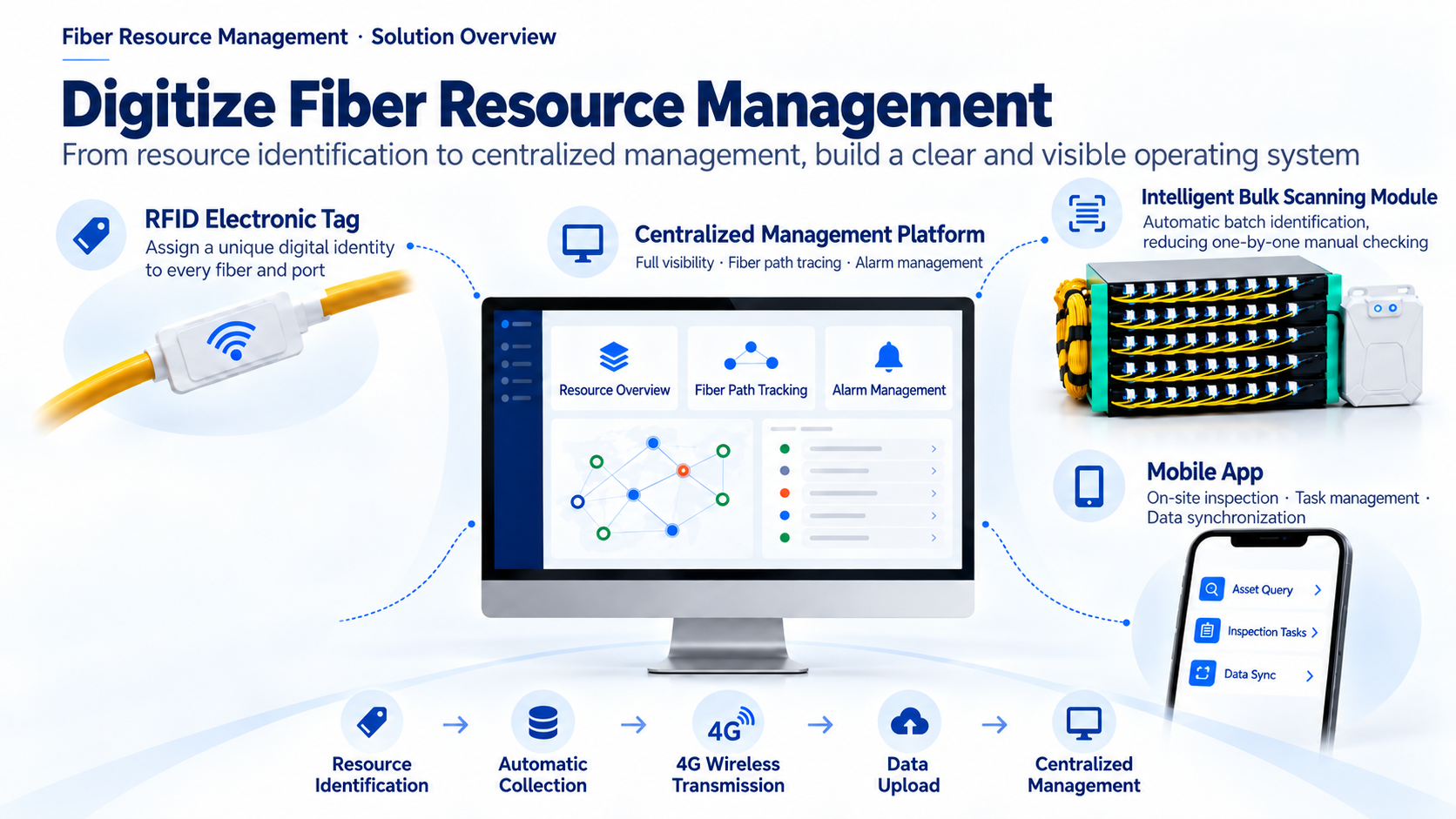 Solution overview diagram connecting RFID fiber tags, a scanning module, a management platform and a mobile app
